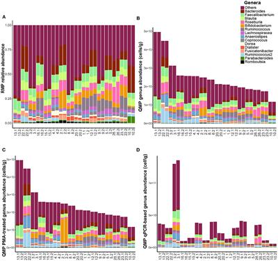 How to Count Our Microbes? The Effect of Different Quantitative Microbiome Profiling Approaches